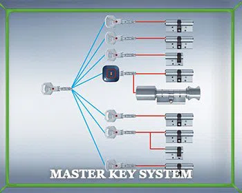 Locksmith Master Store New York, NY 212-659-0031 - master-key